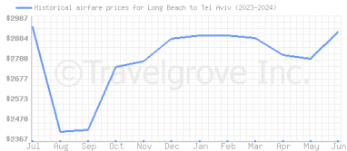 Price overview for flights from Long Beach to Tel Aviv