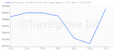 Price overview for flights from Long Beach to Tel Aviv