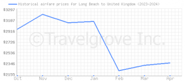 Price overview for flights from Long Beach to United Kingdom