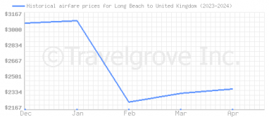 Price overview for flights from Long Beach to United Kingdom