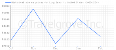 Price overview for flights from Long Beach to United States