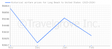 Price overview for flights from Long Beach to United States