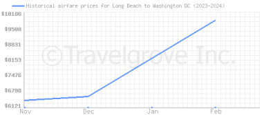 Price overview for flights from Long Beach to Washington DC