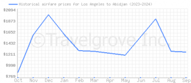 Price overview for flights from Los Angeles to Abidjan