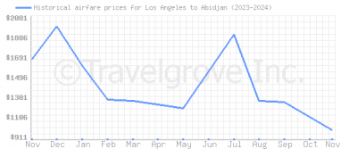 Price overview for flights from Los Angeles to Abidjan