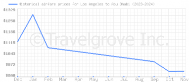 Price overview for flights from Los Angeles to Abu Dhabi