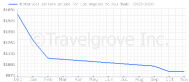 Price overview for flights from Los Angeles to Abu Dhabi