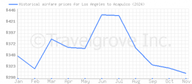 Price overview for flights from Los Angeles to Acapulco