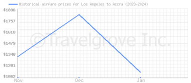 Price overview for flights from Los Angeles to Accra