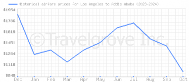 Price overview for flights from Los Angeles to Addis Ababa