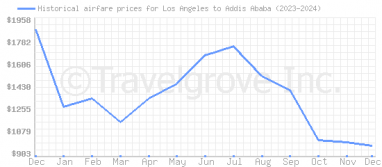 Price overview for flights from Los Angeles to Addis Ababa