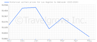 Price overview for flights from Los Angeles to Adelaide