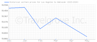 Price overview for flights from Los Angeles to Adelaide