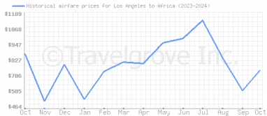 Price overview for flights from Los Angeles to Africa