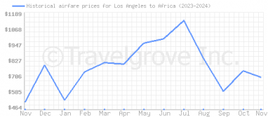 Price overview for flights from Los Angeles to Africa