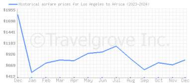 Price overview for flights from Los Angeles to Africa