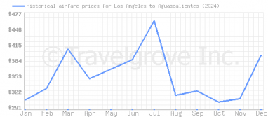 Price overview for flights from Los Angeles to Aguascalientes