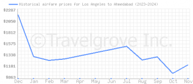 Price overview for flights from Los Angeles to Ahmedabad