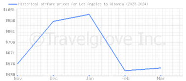 Price overview for flights from Los Angeles to Albania