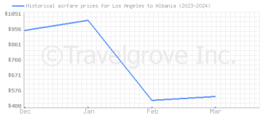 Price overview for flights from Los Angeles to Albania