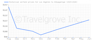Price overview for flights from Los Angeles to Albuquerque