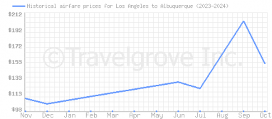 Price overview for flights from Los Angeles to Albuquerque