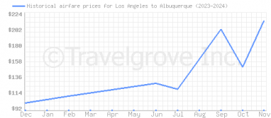 Price overview for flights from Los Angeles to Albuquerque