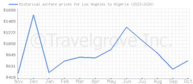 Price overview for flights from Los Angeles to Algeria