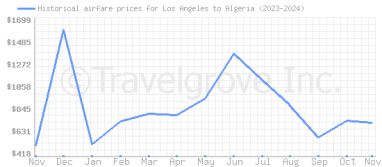 Price overview for flights from Los Angeles to Algeria