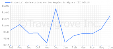 Price overview for flights from Los Angeles to Algiers