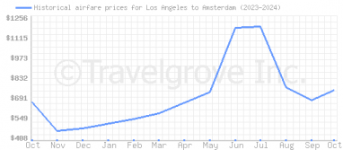 Price overview for flights from Los Angeles to Amsterdam