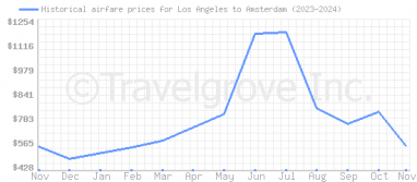 Price overview for flights from Los Angeles to Amsterdam