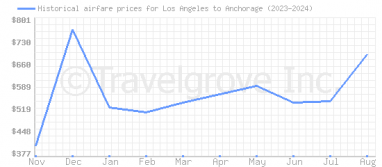 Price overview for flights from Los Angeles to Anchorage