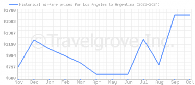 Price overview for flights from Los Angeles to Argentina