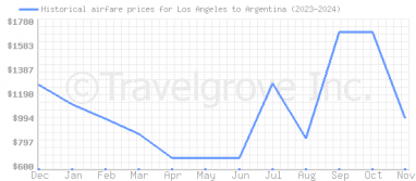 Price overview for flights from Los Angeles to Argentina