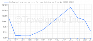 Price overview for flights from Los Angeles to Armenia