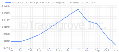 Price overview for flights from Los Angeles to Armenia