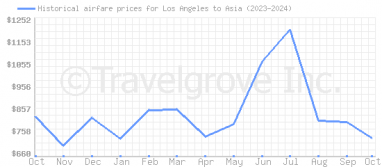 Price overview for flights from Los Angeles to Asia