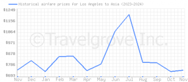 Price overview for flights from Los Angeles to Asia