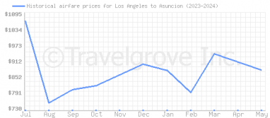 Price overview for flights from Los Angeles to Asuncion