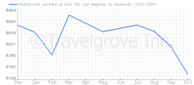 Price overview for flights from Los Angeles to Asuncion