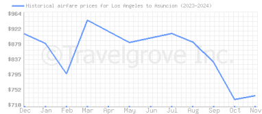 Price overview for flights from Los Angeles to Asuncion