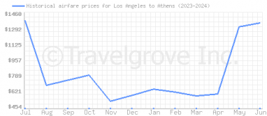 Price overview for flights from Los Angeles to Athens