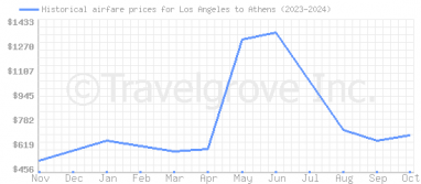 Price overview for flights from Los Angeles to Athens