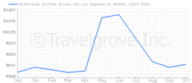 Price overview for flights from Los Angeles to Athens