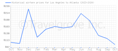 Price overview for flights from Los Angeles to Atlanta