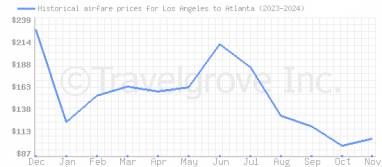 Price overview for flights from Los Angeles to Atlanta