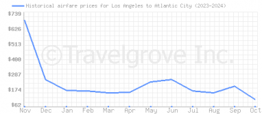 Price overview for flights from Los Angeles to Atlantic City