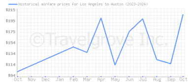 Price overview for flights from Los Angeles to Austin