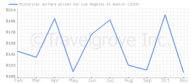 Price overview for flights from Los Angeles to Austin